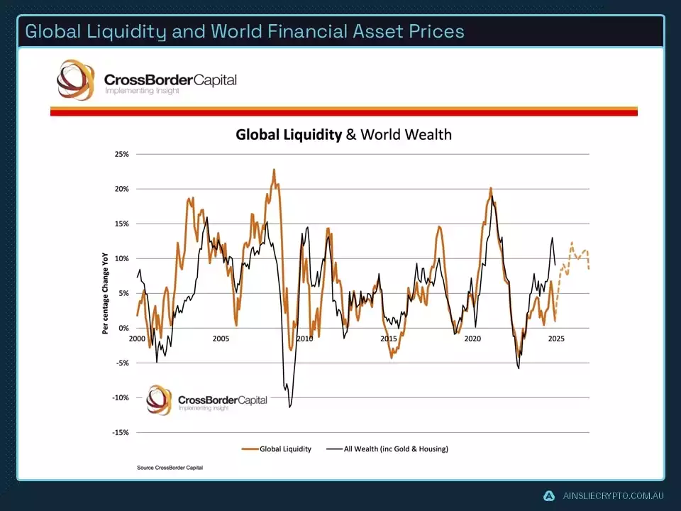 Global Liquidity and World Financial Asset Prices